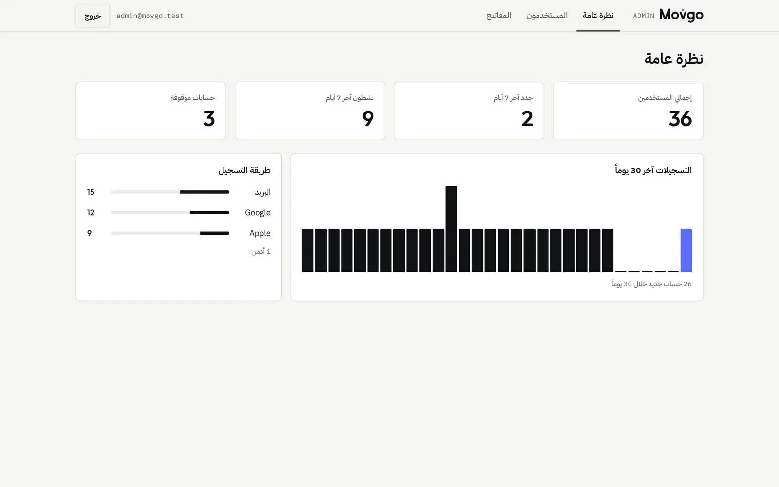 Movgo — The admin dashboard